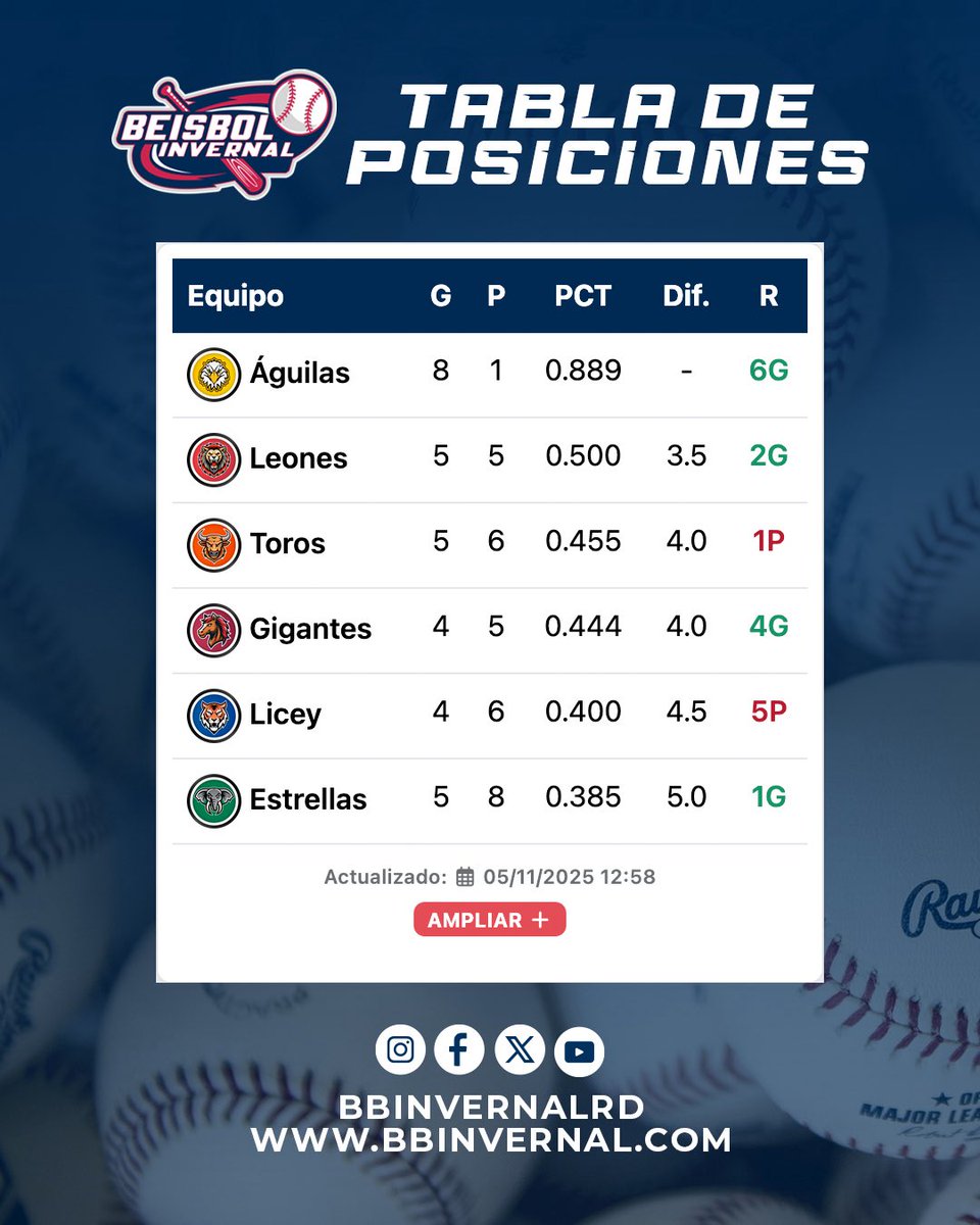 bbinvernalrd's tweet photo. Tabla de posiciones LIDOM actualizada a la fecha. 

¿Quieres mantenerte informado de todo lo que pasa en LIDOM? Descarga nuestra app o visita nuestra web https://t.co/6IJat2Jgjt https://t.co/7WgwR0Rpor