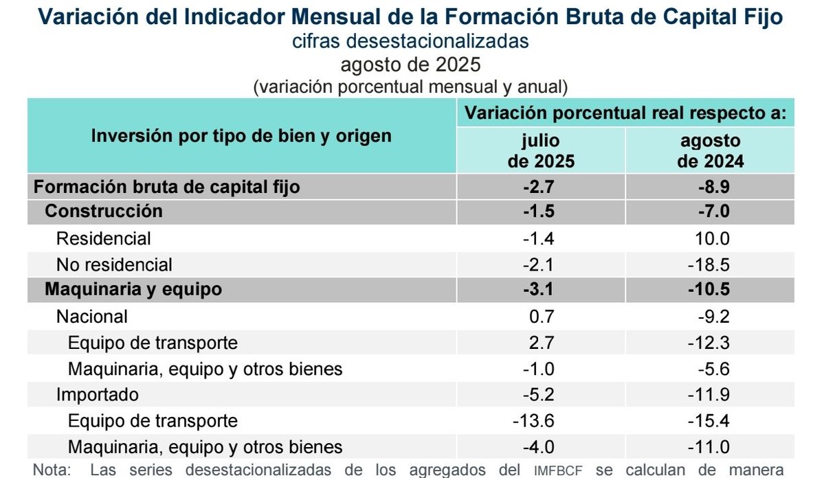 La inversión se desplomó en agosto 8.9%, es la mayor caída de los últimos 55 meses, es decir desde la pandemia. Datos <a href="/INEGI_INFORMA/">INEGI INFORMA</a>