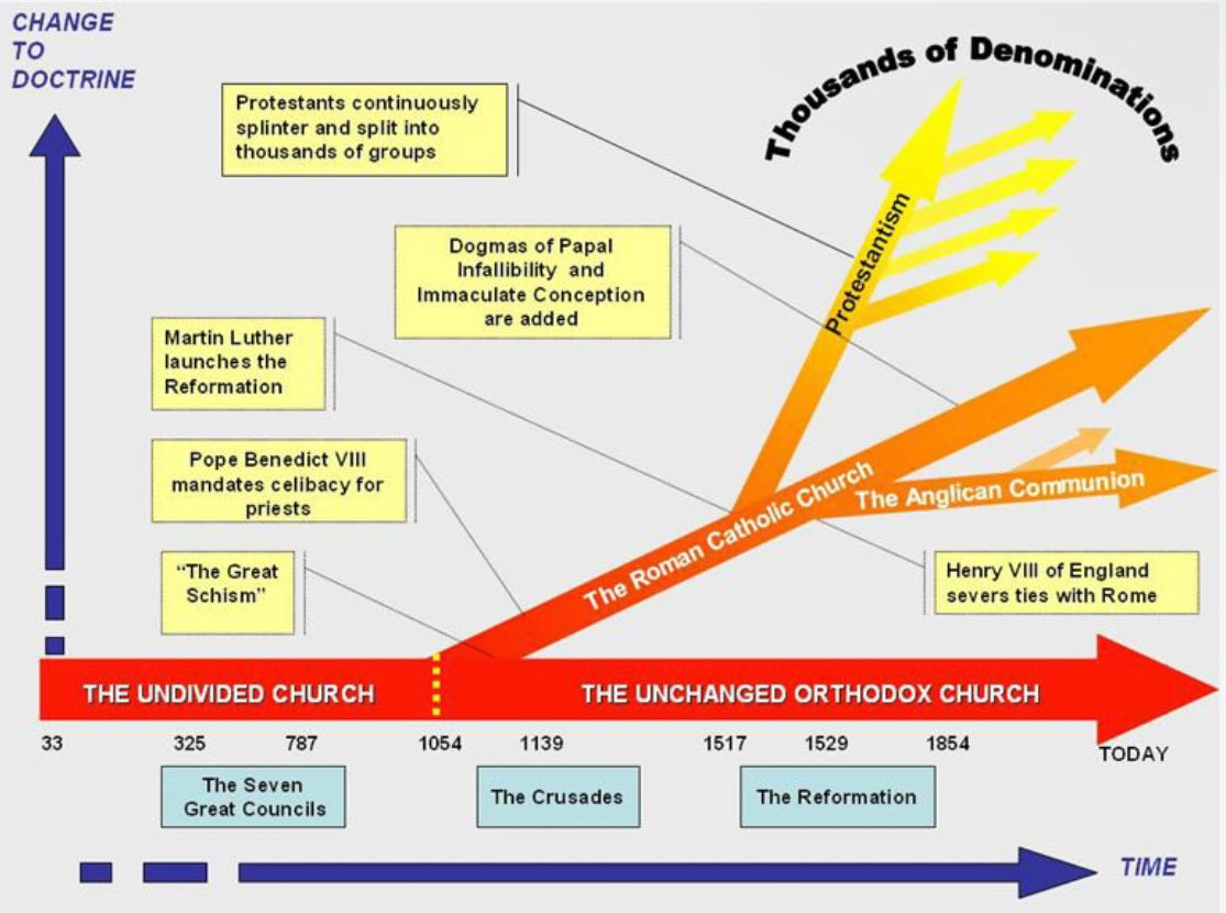 Dreadservative's tweet image. The Unchanged Orthodox Church ☦️