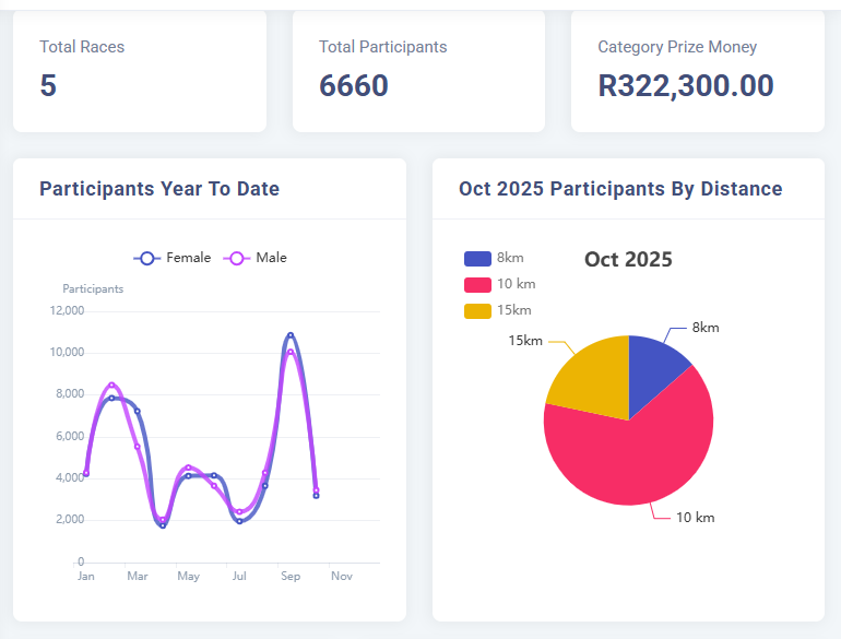 FinlineInsights's tweet photo. The #WesternCape #FinishlineInsights road running October report is now available.

Approx 6660 participants and about R322,300 in prize money. 

Visting our website for more information
https://t.co/m6NdSBIgGo

#Comrades #comradesmarathon #running #CapeTown #marathon https://t.co/TKvx48HxOh