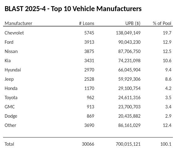 dealcharts's tweet image. 🚗 Top 10 Vehicle Manufacturers — BLAST 2025-4
See which automakers dominate the collateral pool. Compare manufacturer shares and concentration trends across auto ABS deals.

🔗 buff.ly/R7bpll8

#AutoABS #Securitization #DealCharts #CmdRvl