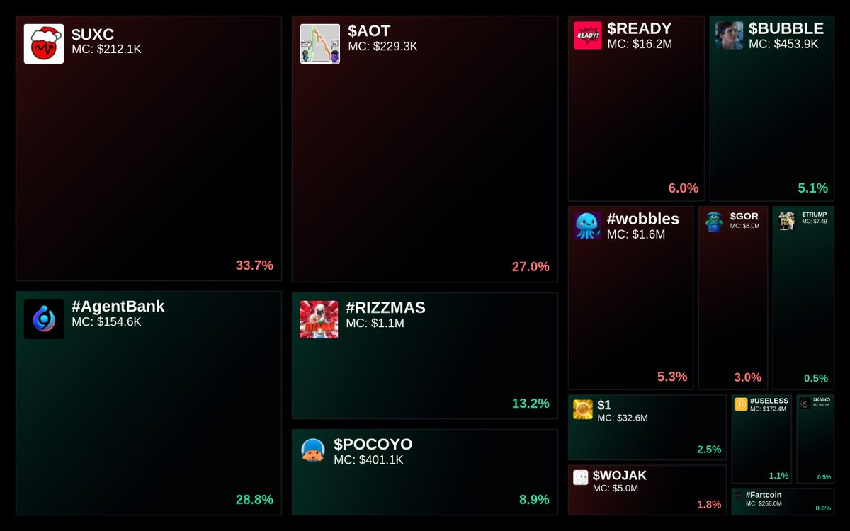 GlydoAlerts's tweet photo. Trending on https://t.co/ugPoOnWTIF $SOL Heatmap
1. $UXC
2. #AgentBank
3. $AOT
4. #RIZZMAS
5. $POCOYO
Updated every 5 mins. https://t.co/uyApKdJdYy