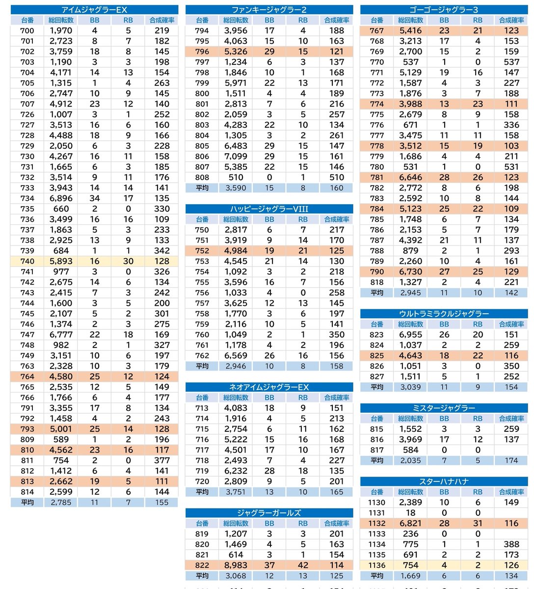 10/21(火)
栃木 ビックマーチ西川田
📝PFちゅんげー調査隊

◽抽選:48人

【候補】
◾優秀機種
・ゴジエヴァ [平均+501枚/4台]
・バジ絆2天膳 [平均+2,130枚/6台]

◾1/2機種
・新鬼武者3

✅全体的に稼働弱めで並びは見えてなさそう
✅単品系は割と見えてて良き⭕️

🌐Perfect Research
