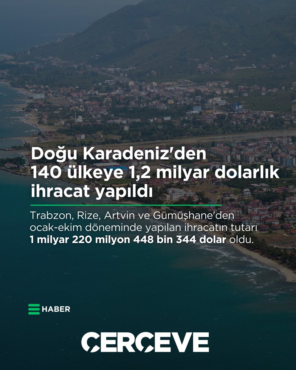 CerceveDergisi's tweet photo. 📰Doğu Karadeniz'den 140 ülkeye 1,2 milyar dolarlık
ihracat yapıldı 

Trabzon, Rize, Artvin ve Gümüşhane'den
ocak-ekim döneminde yapılan ihracatın tutarı
1 milyar 220 milyon 448 bin 344 dolar oldu. https://t.co/rRt5jKDBIY