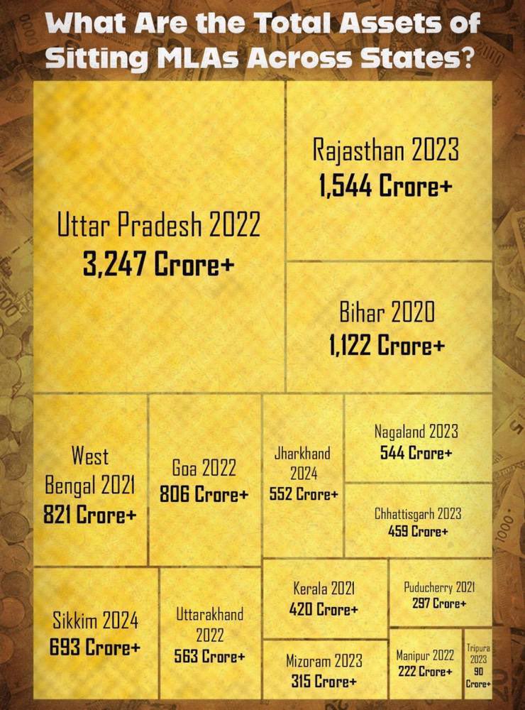 astitvam's tweet image. Wow!
MLAs of Karnataka have made us proud finally!!
31 sitting MLAs are billionaires! Highest in the nation..😱

Source: Association of Democratic reforms