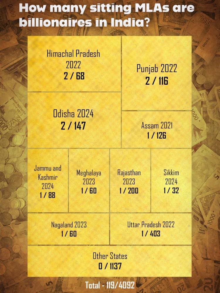 astitvam's tweet image. Wow!
MLAs of Karnataka have made us proud finally!!
31 sitting MLAs are billionaires! Highest in the nation..😱

Source: Association of Democratic reforms