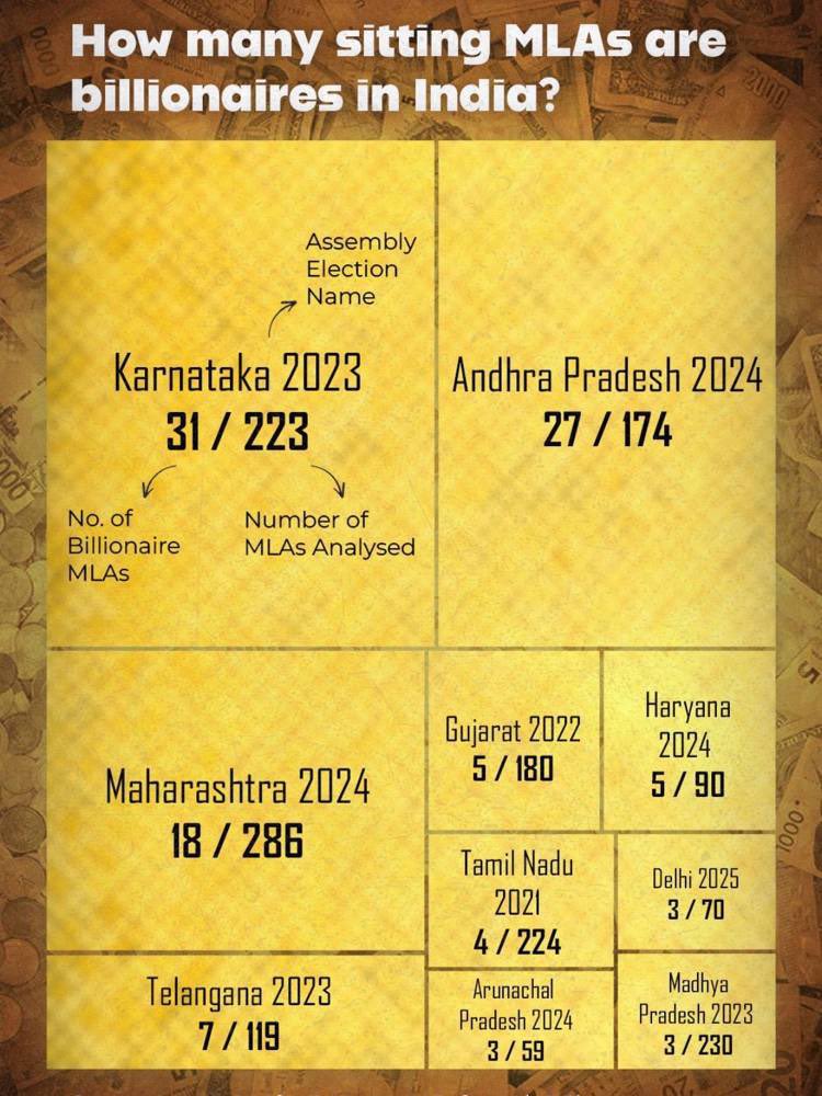 astitvam's tweet image. Wow!
MLAs of Karnataka have made us proud finally!!
31 sitting MLAs are billionaires! Highest in the nation..😱

Source: Association of Democratic reforms