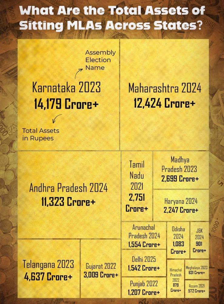 astitvam's tweet image. Wow!
MLAs of Karnataka have made us proud finally!!
31 sitting MLAs are billionaires! Highest in the nation..😱

Source: Association of Democratic reforms
