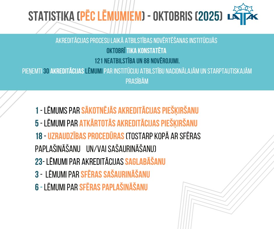 📊 #LATAK akreditācijas komisijas pieņemto lēmumu statistika par 2025. gada oktobri
✅ Aktīvā darbā un vērtēšanā pieņemti 30 lēmumi
🔍 Konstatētas un novērstas 121 neatbilstība
📈 Vairāk – vizualizācijā!
#akreditācija #kvalitāte #kompetence  #profesionalitāte #dati #statistika