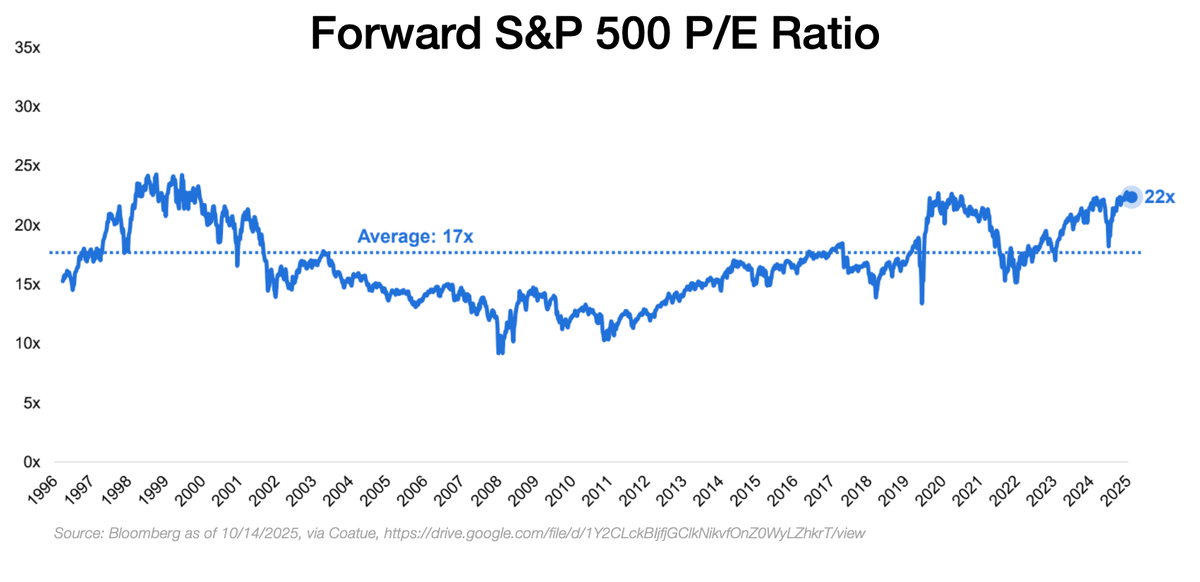 tomaspueyo's tweet image. In the AI Bubble debate, one thing people are missing is some peak indicators are not relevant anymore because the S&amp;amp;P 500 has more tech now

NTM P/E ratios for:
1st image: S&amp;amp;P: bubble!
2nd: Nasdaq: no bubble!
3rd: Why? More tech, which has more growth potential➡️higher ratios