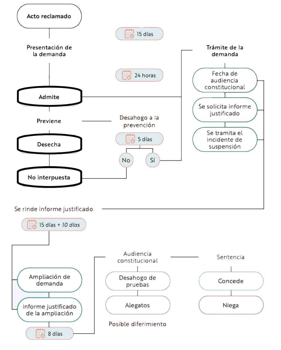 renatogironloya's tweet image. Comparto este flujograma que me hicieron llegar sobre la tramitación del amparo indirecto: