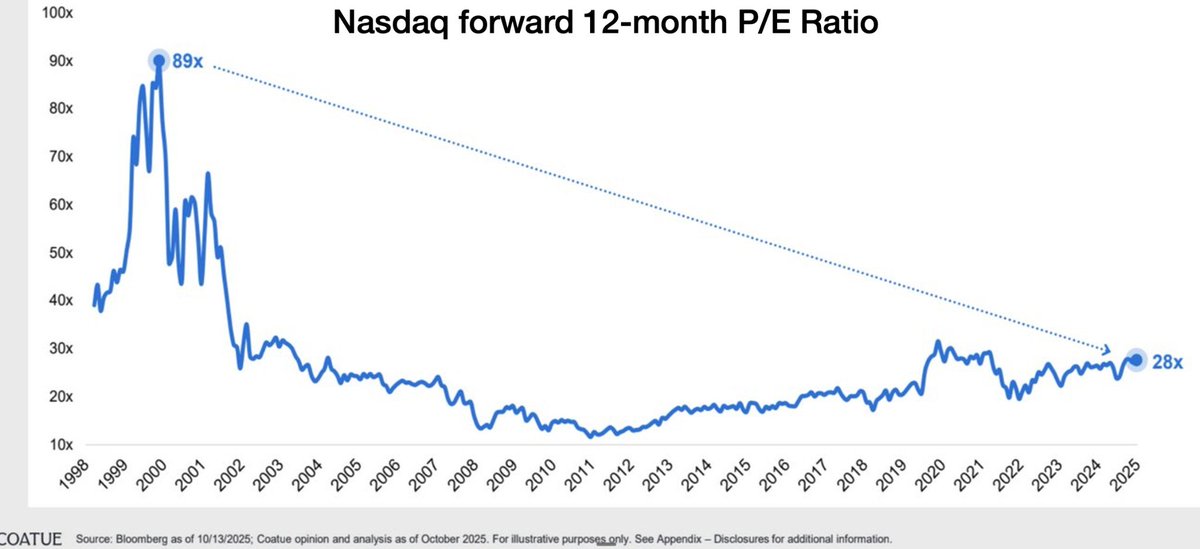 tomaspueyo's tweet image. In the AI Bubble debate, one thing people are missing is some peak indicators are not relevant anymore because the S&amp;amp;P 500 has more tech now

NTM P/E ratios for:
1st image: S&amp;amp;P: bubble!
2nd: Nasdaq: no bubble!
3rd: Why? More tech, which has more growth potential➡️higher ratios