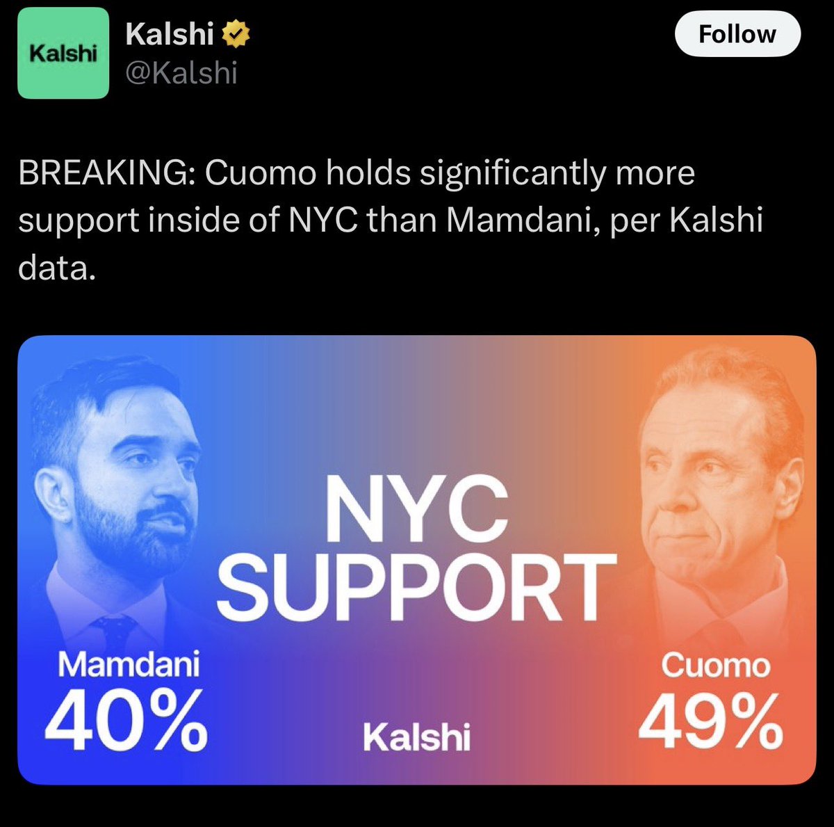 1confirmation's tweet image. Kalshi really said Cuomo had more NYC support than Mamdani 🤣