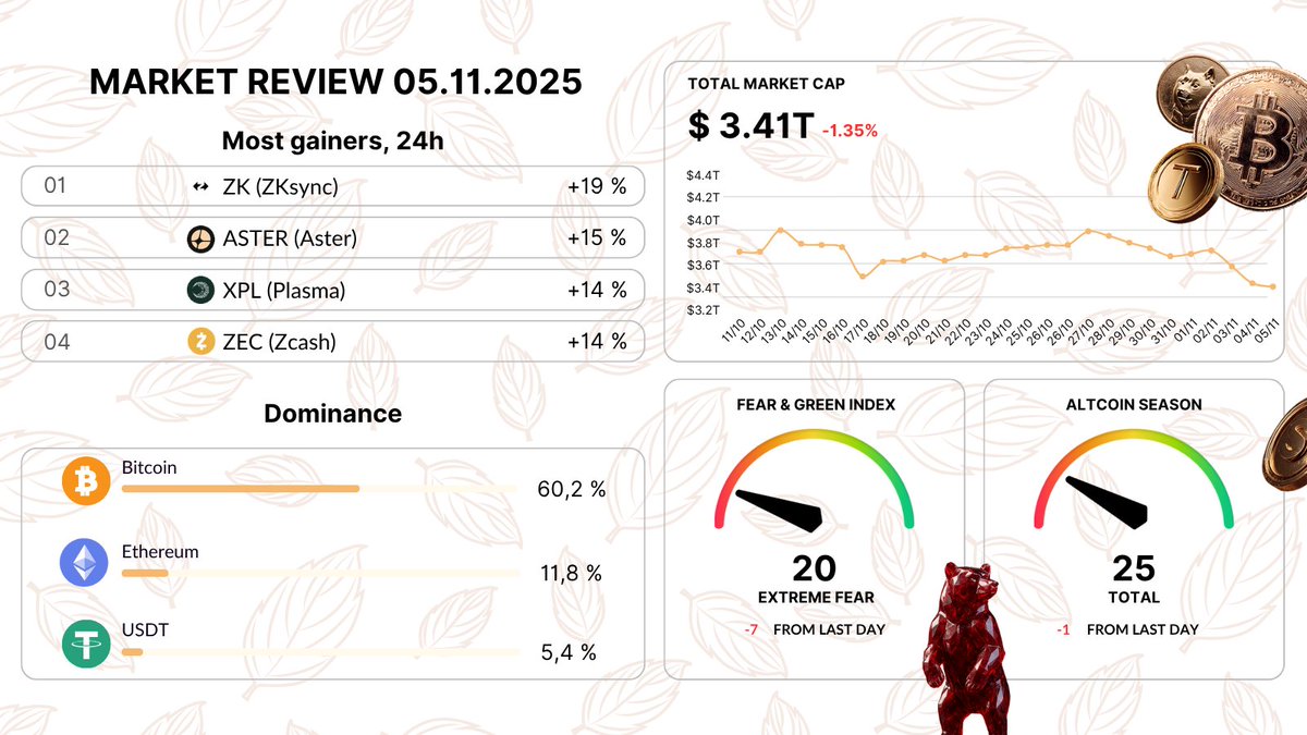 $3.41T: total market cap down ~1.35% in 24h. 

Market is rotating into selective winners while overall sentiment is defensive.

Top intraday gainers: $ZK +19%, $ASTER +15%, $XPL +14%, $ZEC +14%