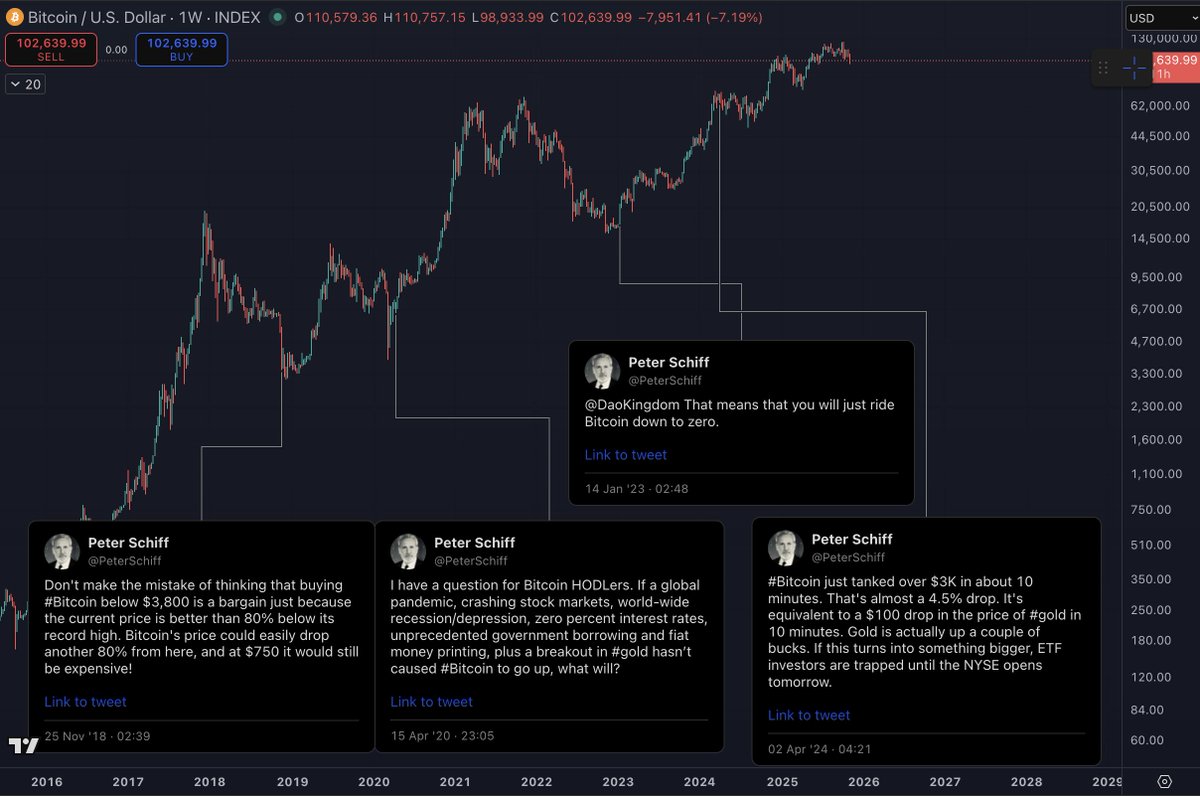 <a href="/PeterSchiff/">Peter Schiff</a> <a href="/CNBC/">CNBC</a> Hey CNBC, here is actual truth