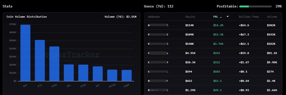 wunder_bit's tweet image. 🚀 Traders using WunderTrading bots on @HyperliquidX are already in profit!
📈 Profitable traders this week — real stats, real gains.
Automate. Trade smarter. Win more.