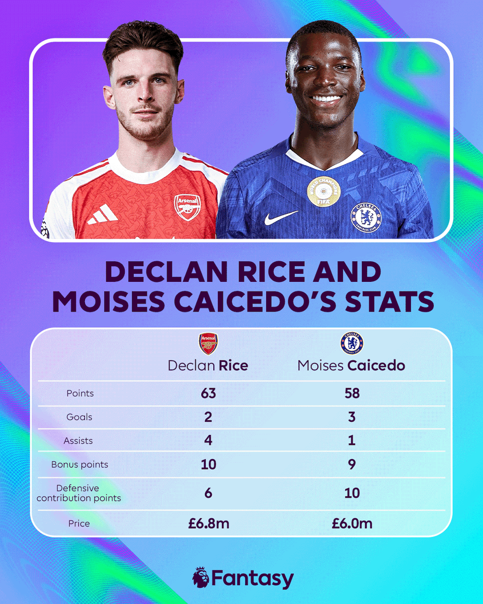 Declan Rice and Moises Caicedo have been two standout midfield stars 🌟🌟

But can they maintain their rate of points scoring? The Scout looks into the data ➡️ preml.ge/tfkxlddh