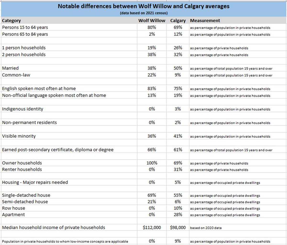WalkingCalgary's tweet photo. #WolfWillow's demographics align with #Calgary averages in the areas of census families, citizenship, generation status, housing affordability and housing suitability.
The measures where it differs notably are as follows:
#yyc https://t.co/1Bj967cjs2