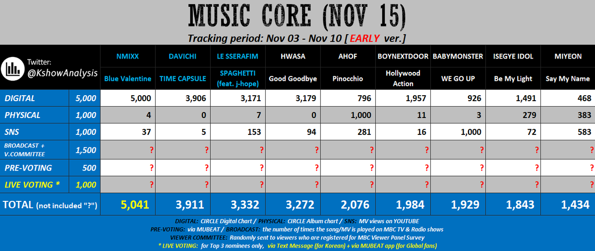 KshowAnalysis1's tweet photo. 💙 [early] 251115 - MUSIC CORE

#NMIXX / #DAVICHI / #LE_SSERAFIM / #HWASA:
- Mass stream MV
- Try to win Pre-voting.

#AHOF: to win, mass download the song & bgm to increase their Digital score; Mass stream MV; Must win Pre-voting; Hope for high BC&VC scores.