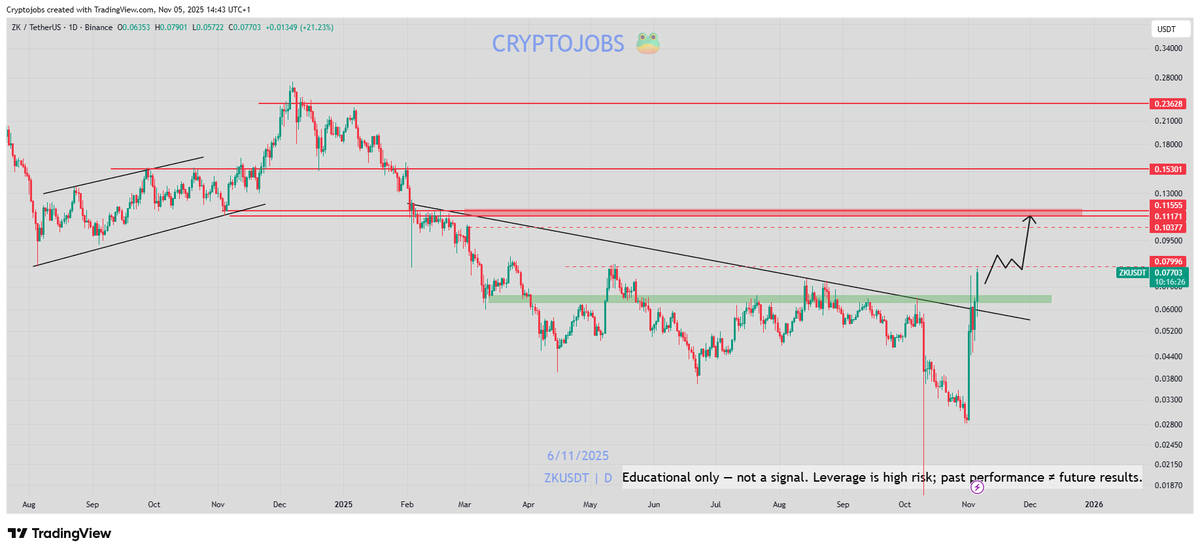 $ZK - bullish breakout above precedent high ✅📈

40 - 50% pump incoming?? 🚀🤑

Hype remain strong &amp; uptrend clean! 📈

Prices might fly toward upper key levels:
0.100  - 0.1180 - 0.140$  - 0.1550$ (weekly).🎯

#ZK <a href="/VitalikButerin/">vitalik.eth</a>  <a href="/zksync/">ZKsync</a>  #BullMarket