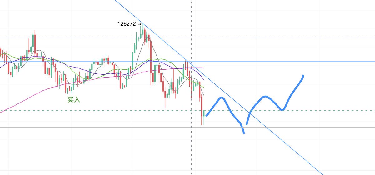 traderNG2020's tweet photo. 大饼接下来的计划，先反弹105000，再去测试97000，如果能收回再反弹到更高的位置。 所以接下来比较合适的做单计划是先等反弹做空，目前是下跌走势，所以左侧做空，如果97000能守住再找机会做右侧的多 https://t.co/f6SXTcZgPW