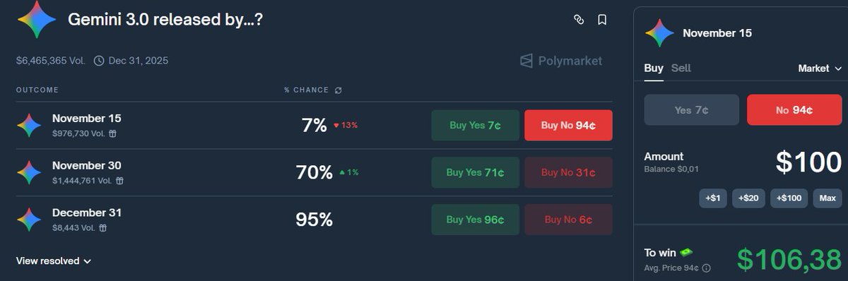 NO side for Nov 15. Unannounced stealth drop is unlikely; Reddit whispers about Nov 12 are just that—whispers. Wait for official signals. Base play: ~7% in 10 days if NO holds. You can also watch until after the 10th and jump in if the odds get juicy.
 polymarket.com/event/gemini-3…