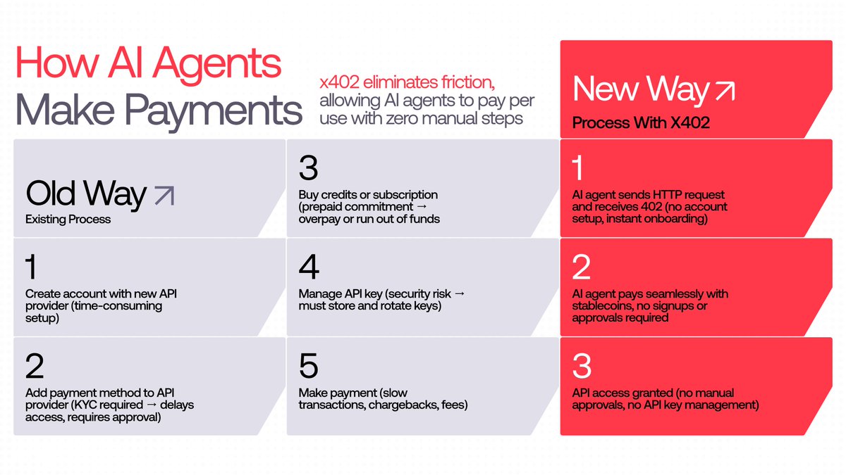 AvaxDevelopers's tweet image. x402 turns ordinary web requests into on-chain payments, making value exchange work like data exchange.

A request is sent → payment is required → once paid, access is granted