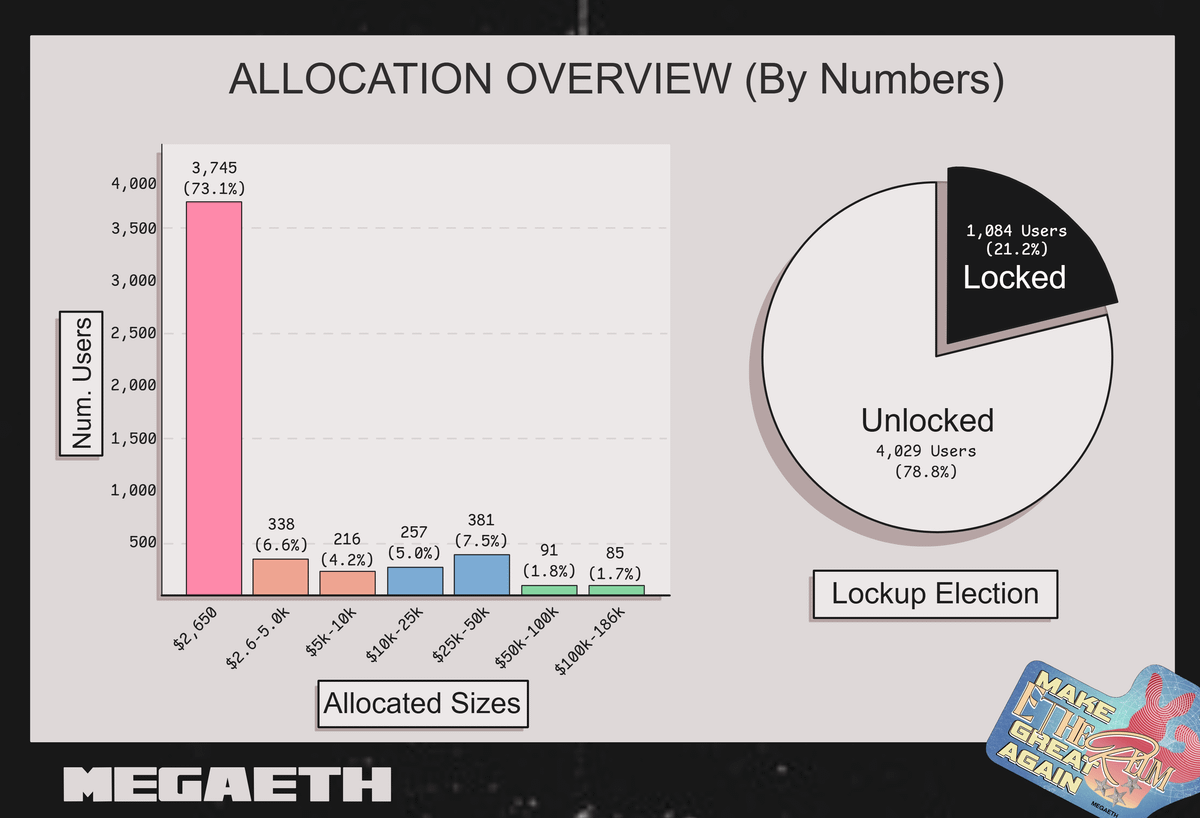 MEGAETH PRESALE NUMBERS ARE OUT - Only 86 wallets will have more than ...