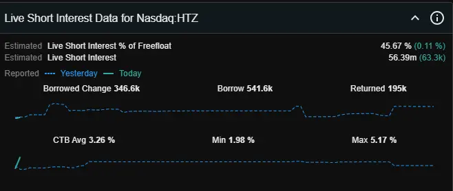 $HTZ – Ackman was right. Now profitable, a true turnaround. I waited for earnings; now I'll buy dips for long-term. Not a meme stock, but high short interest adds fuel.