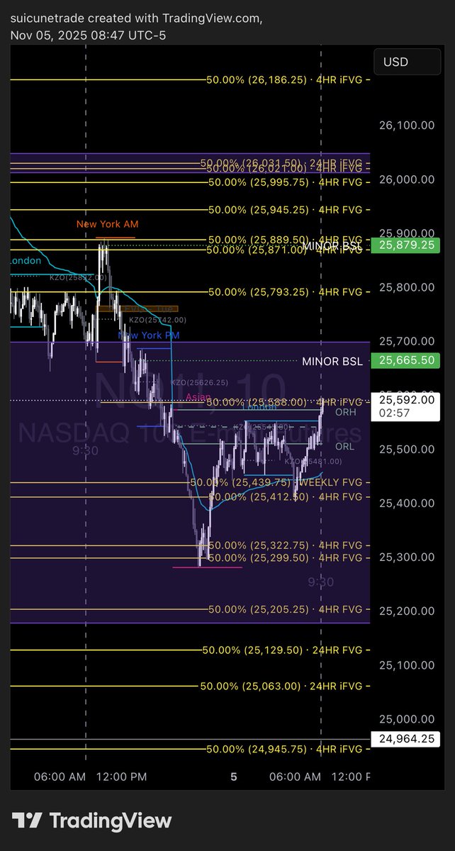 $NQ $QQQ $MNQ 

STRONG BOUNCE THIS MORNING AFTER TAPPING INTO THE WEEKLY FVG

ABOVE $25,665.50 WE SHOULD SEE $25,879.25 EQH MAGNET