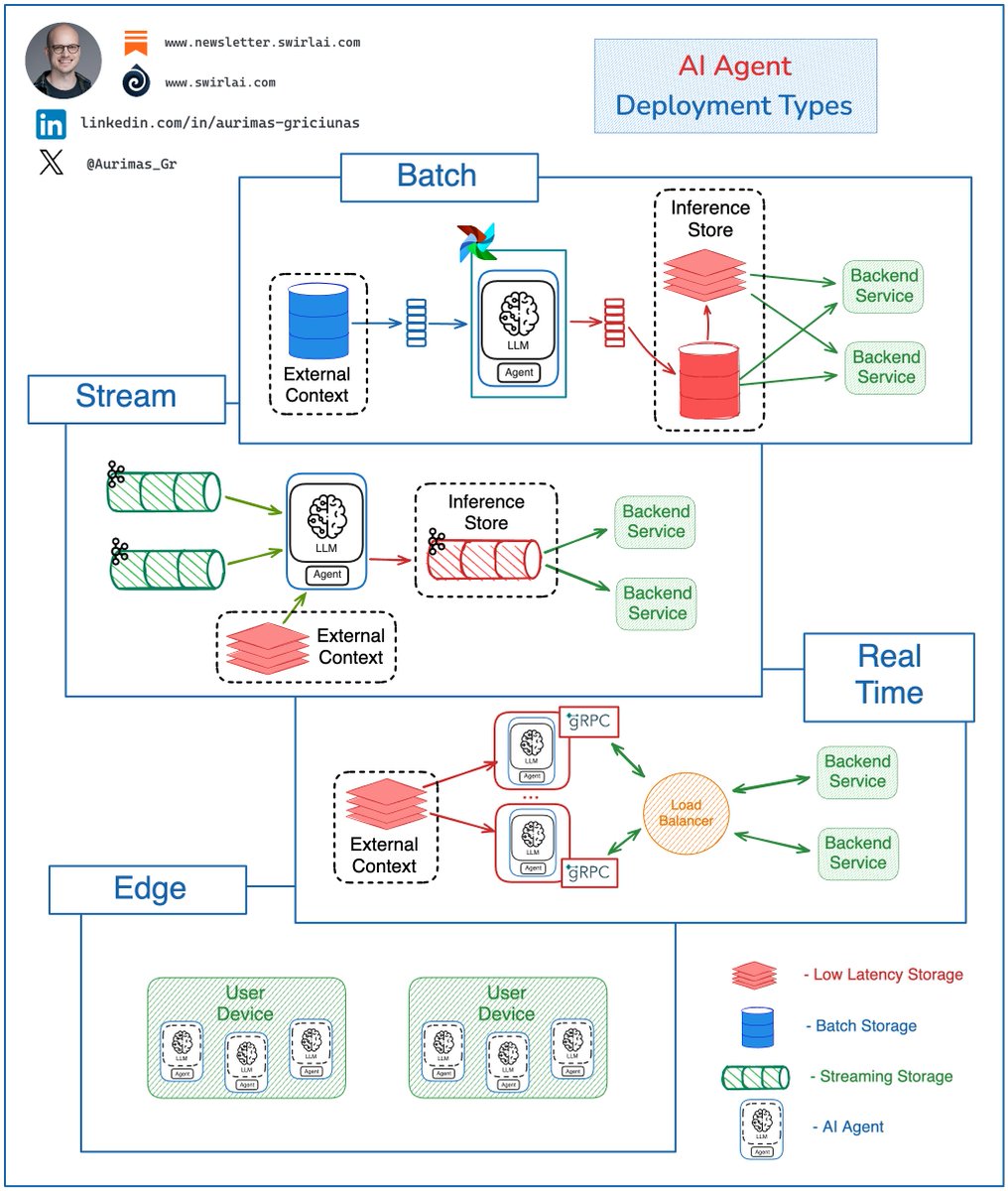 Aurimas_Gr's tweet image. The main 𝗔𝗜 𝗔𝗴𝗲𝗻𝘁 𝗗𝗲𝗽𝗹𝗼𝘆𝗺𝗲𝗻𝘁 𝗧𝘆𝗽𝗲𝘀 👇

It’s no secret that an AI Agent is a piece of software wrapping an LLM or multiple LLMs as a reasoning engine to guide its execution flow. The deployment types for these agents also closely resemble those of software or…