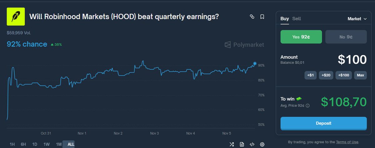 Quick bet: Robinhood reports today. Recent tape looks solid, so base case = positive GAAP EPS. But liquidity on this market is tiny (~$60k), so a late “insider” whale could flip odds. Currently 92% YES → ~8% for the day — high risk.
polymarket.com/event/hood-qua…