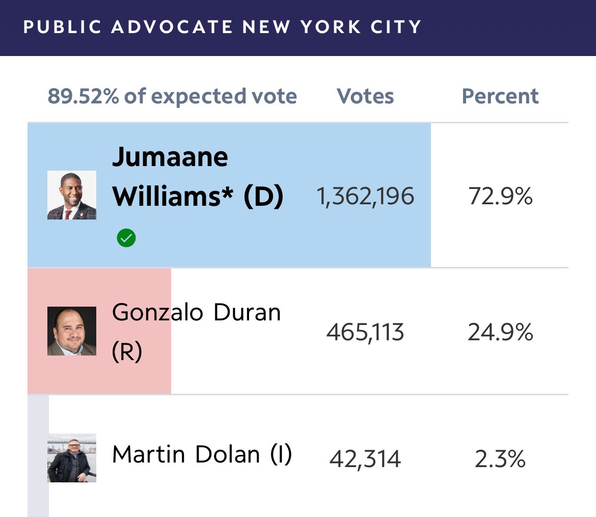 ycinnewyork's tweet image. NYC Republican-leaning voters are 20-25% citywide but Sliwa got just 7.1%, even with millions in matching funds. Cuomo won the reddest EDs; Sliwa didn’t even hit his 2021 28% in those. 

It’s heartening to know that my fellow New Yorkers did indeed put our city above party. ❤️