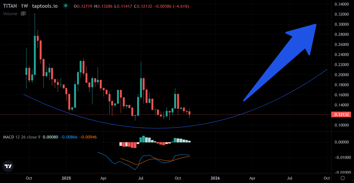 $TITAN Increased buying pressure begins this month with all the revenue and mining enhancements. We should see a lot more liquidity from outside Cardano begin to bridge over via $TITAN 💰🤑