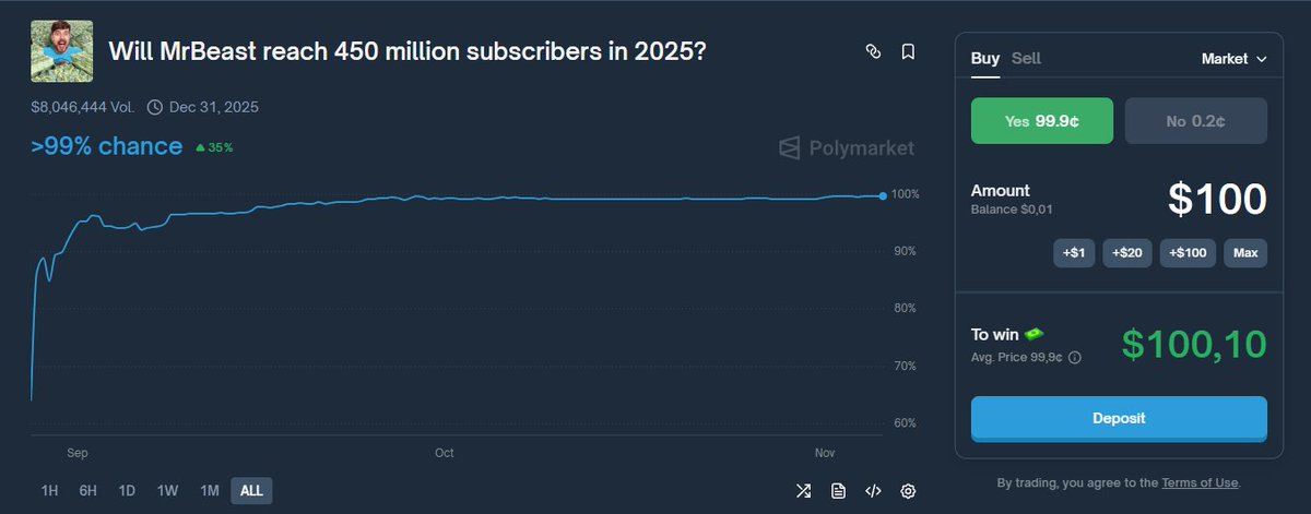 KomikadzeStan's tweet photo. Ultra-quick play: MrBeast to 450M subs. He’s at 449M now. Market pays ~0.1% — basically for volume padding + claim on Polymarket. Tiny yield, tiny risk.
https://t.co/ErBmZF89L5 https://t.co/5IBppey021