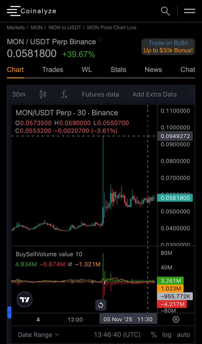 Worst thing about Binance is the ongoing listing of “permarkets”. 

Ive explained to <a href="/cz_binance/">CZ 🔶 BNB</a> at length about why this is simply a broken design, and the market has proven it time and time again— Price always dislocates upward from cex premarkers and is just a digital