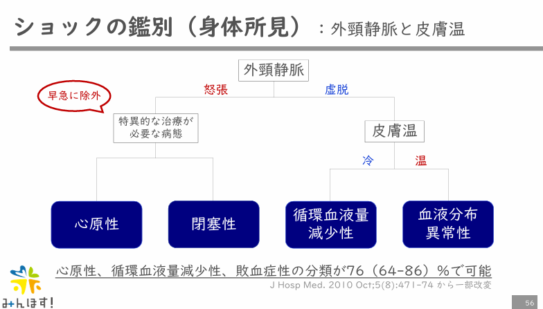 yukina_minhos's tweet photo. 救急隊が現場でショックの鑑別をする僕的なポイントは
病歴を聞きながら患者に触り&バイタル取り始めて

①添付したアルゴリズムを叩き込む
外経静脈見えるか
と
末梢あったかいか

②遭遇率を意識する
圧倒的に敗血症性ショックの遭遇率が高い
まずはこれを念頭に置いて発熱があるか、warm shockかどうか➤敗血症疑い(+臓器症状がわかれば確定的)

②次に多いのは多分出血性
末梢冷たい＆経静脈虚脱➤出血性
・下血や吐血があれば確定的
・胸腔や腹腔への出血は現場で判断するのは多分むずい

③上記がなければ
末梢冷たい＆経静脈パンパン➤心原性 or 閉塞性
・心原性であれば胸痛や呼吸不全、浮腫があるとよりらしい
・閉塞性はタンポと肺塞栓は他に何もないかも、片足の浮腫があれば肺塞栓かもしれない。気胸は胸郭の左右差勝負

これなら3分以内で行ける気がする
