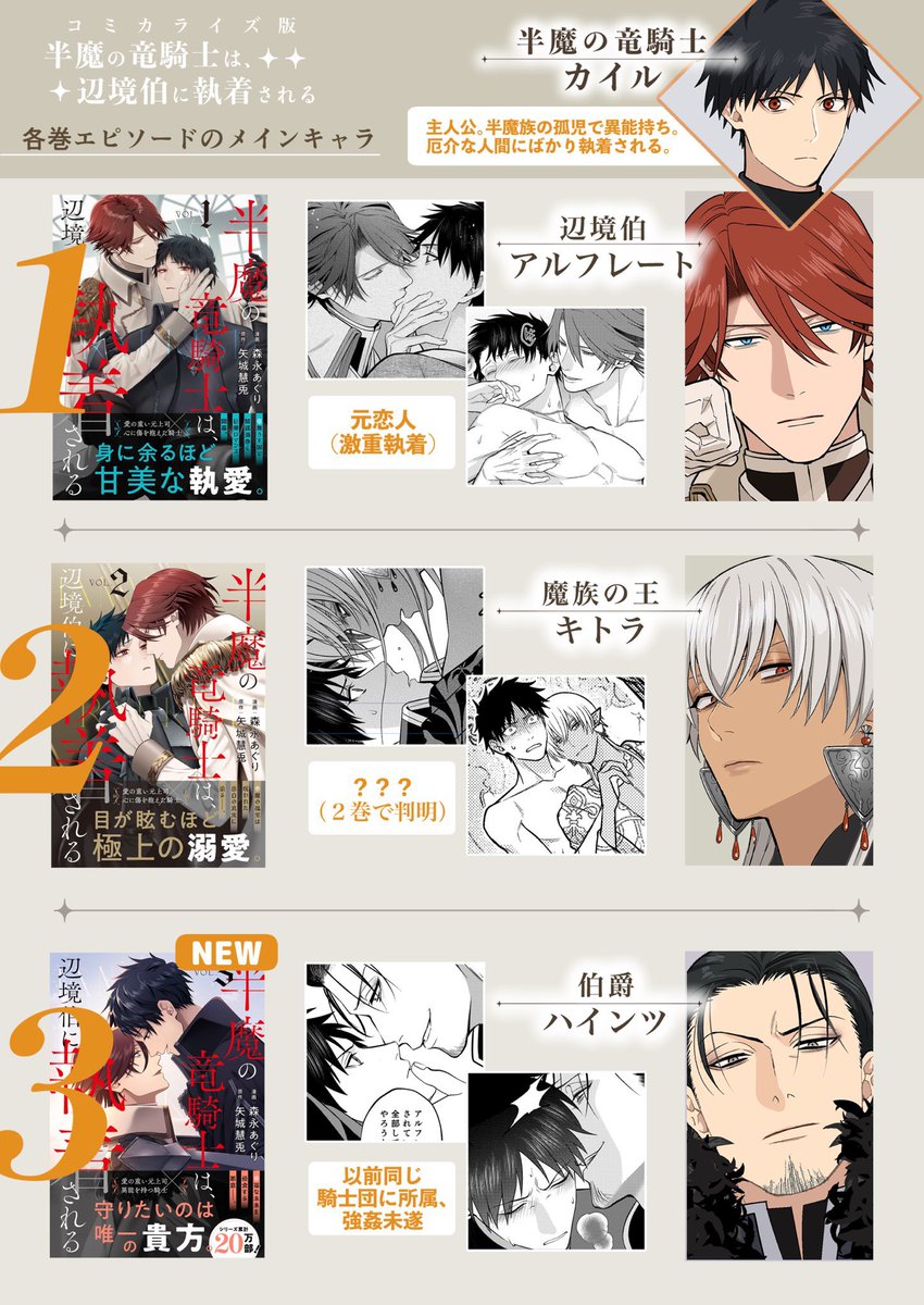 📣シリーズ累計2️⃣5️⃣万部突破‼️🎊
#半魔の竜騎士は辺境伯に執着される 
不遇の生い立ちを抱える半魔のカイルが辺境伯たちに執着されるという、一見シンデレラ溺愛ものっぽいあらすじですが、実際は厄介な人間たちに激重感情を向けられ毎回事件に巻き込まれ死にかける苦労受けBLとなっております。是非。 