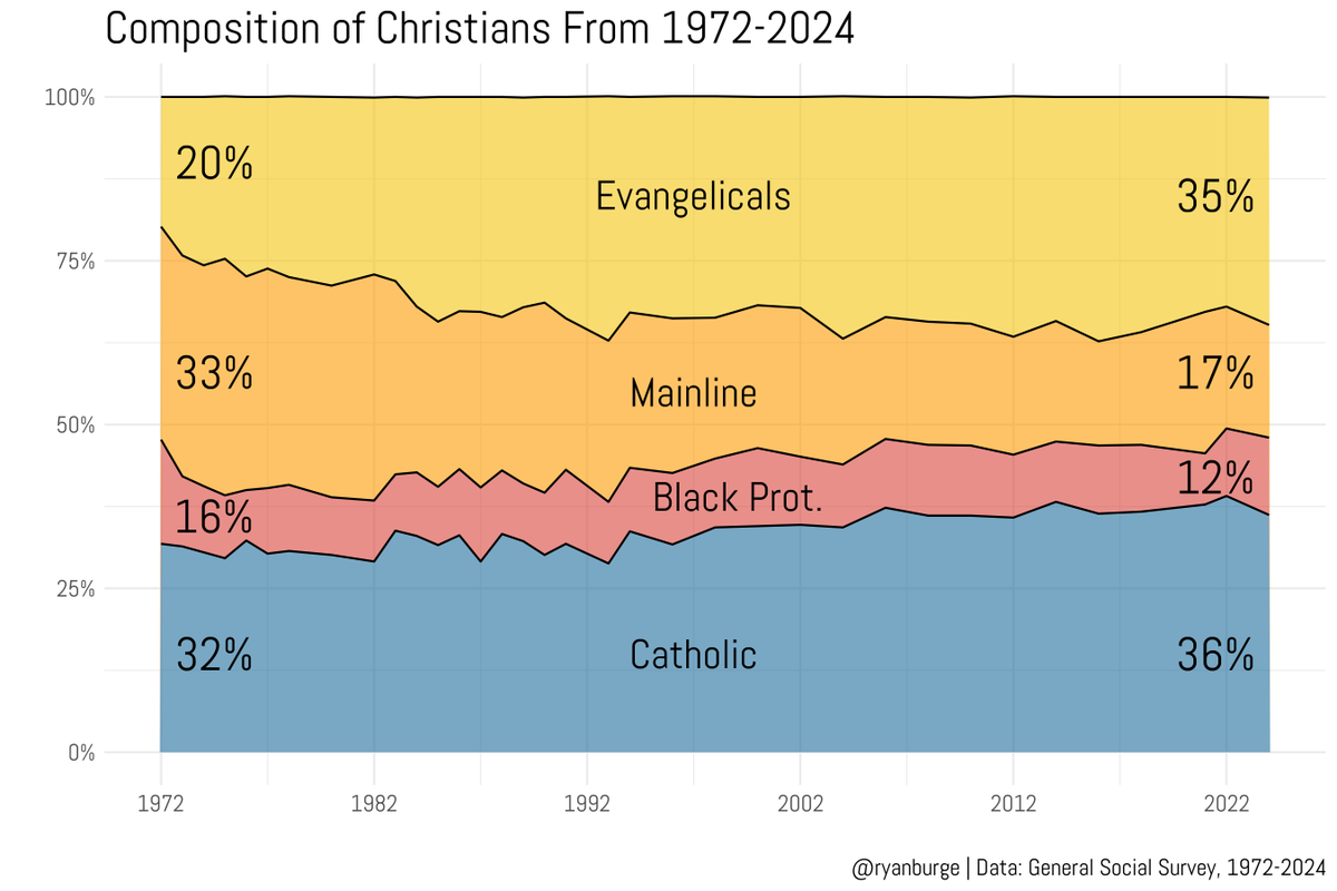 Ryan Burge 📊 tweet media