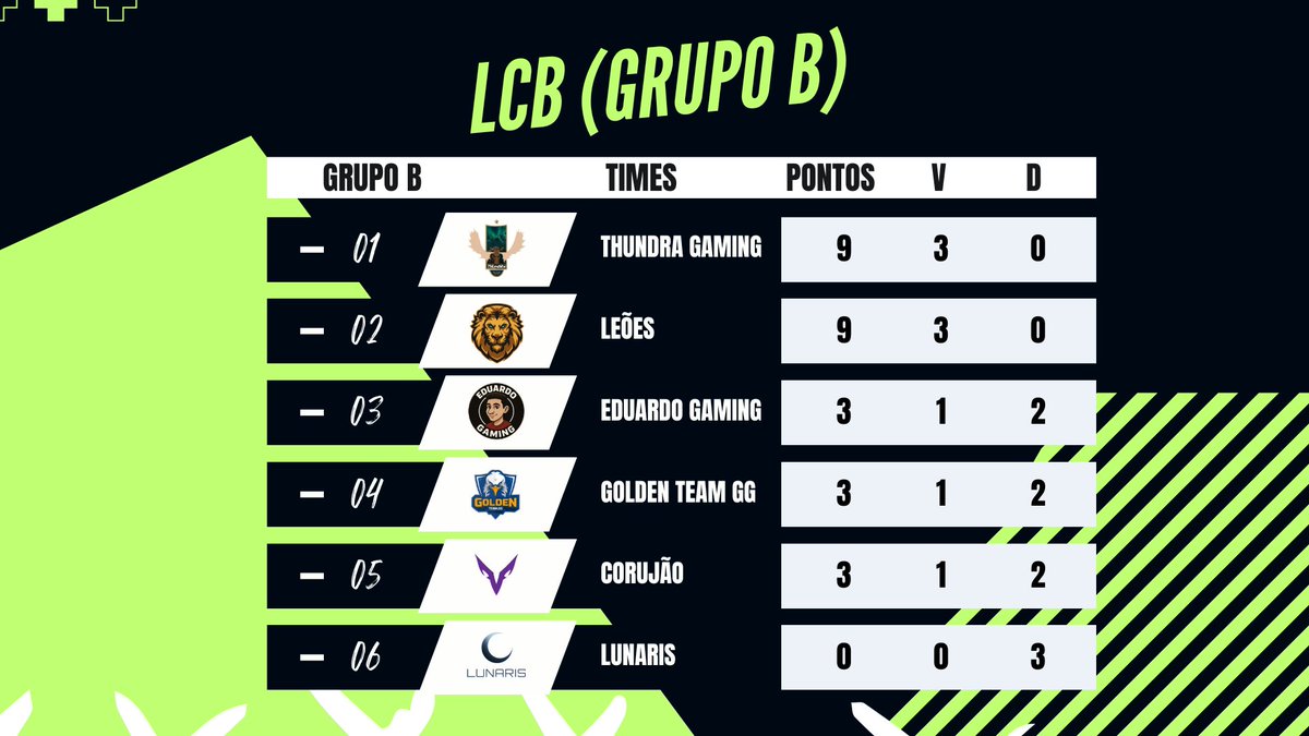 LCBBoituva's tweet image. 🔥 RESULTADOS GRUPO B – LCB 2025 🔥

A emoção já começou no Rift! A primeira rodada da LCB 2025 trouxe jogos intensos, viradas e muita rivalidade entre as equipes da região! Confira como ficou a tabela após os confrontos 👇

#LCB2025 #LeagueOfLegends #BoituvaEsports #LCB