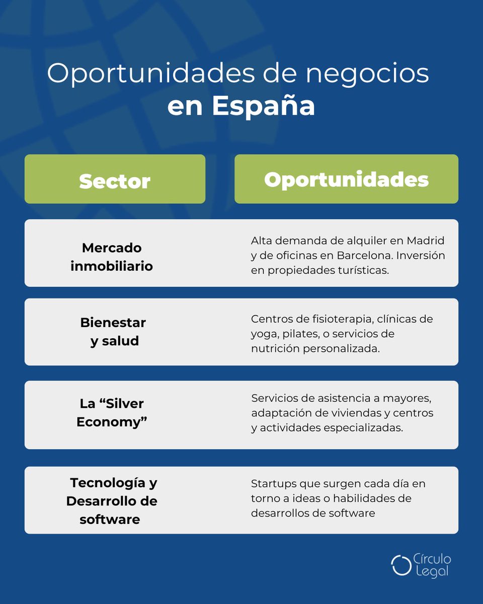 Las oportunidades de #inversión en España: razones, sectores relevantes y las estructuras jurídicas para expandir su empresa o comenzar un nuevo negocio en la región.

👉Conozca más en: 
inlawalliance.com/por-que-invert…

#Abogados #OportunidadesDeNegocios #AsistenciaLegalInternacional