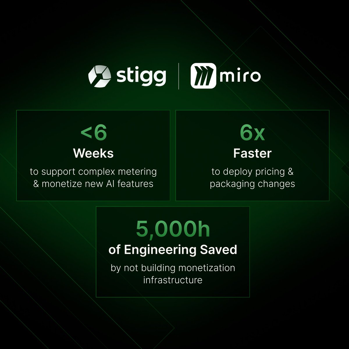 GetStigg's tweet photo. @MiroHQ launched AI monetization in under six weeks by layering Stigg’s monetization infrastructure into their existing stack. Here’s how they did it and what other teams can learn:

https://t.co/4sirfScHYd https://t.co/6VofZxUYqM