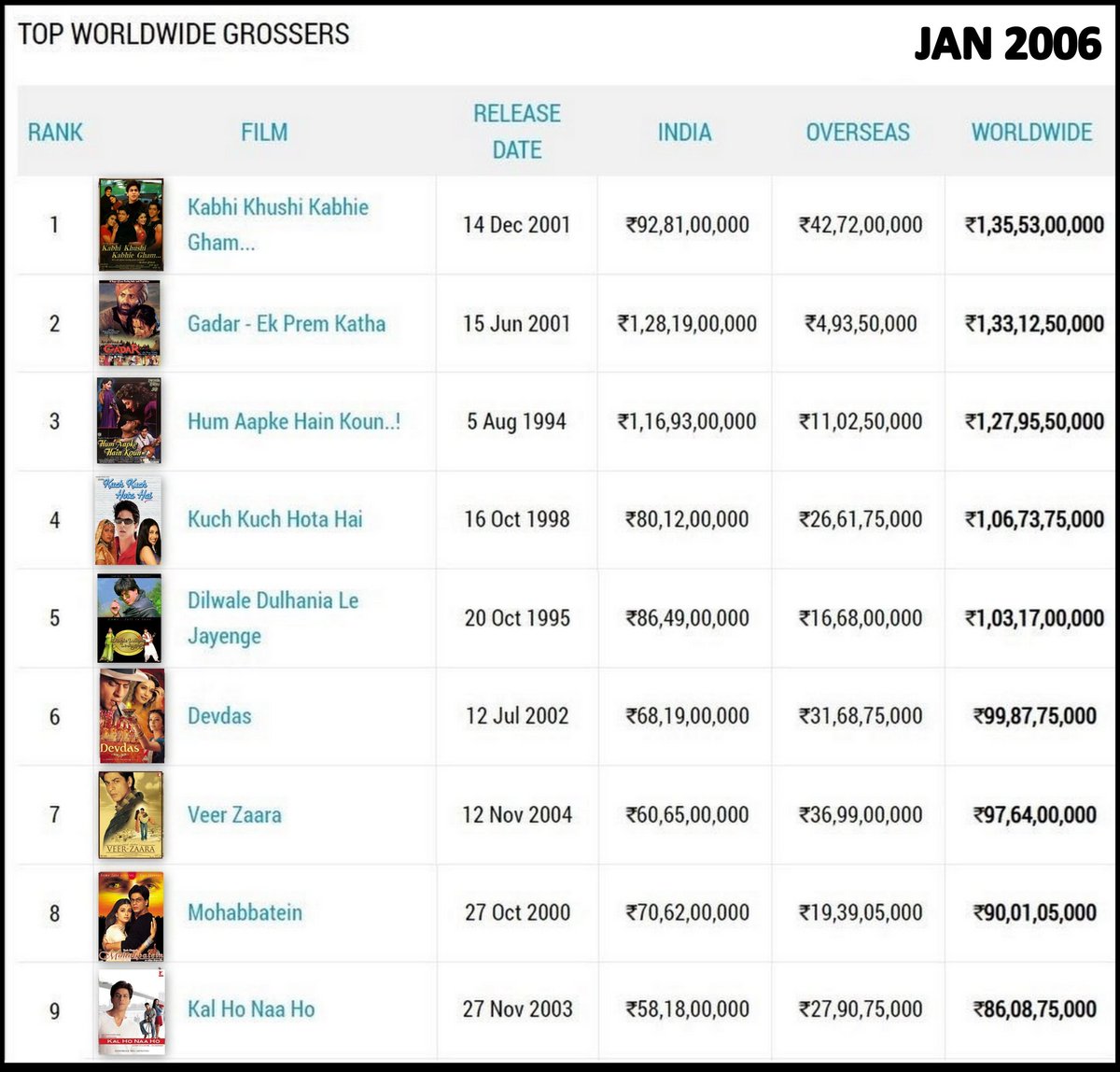 aahil2point0's tweet photo. Top 9 Worldwide Grossers indian film's till January 2006

SRK - 7 💀💥
Indian Cinema - 2 https://t.co/dJrWKIp2zr