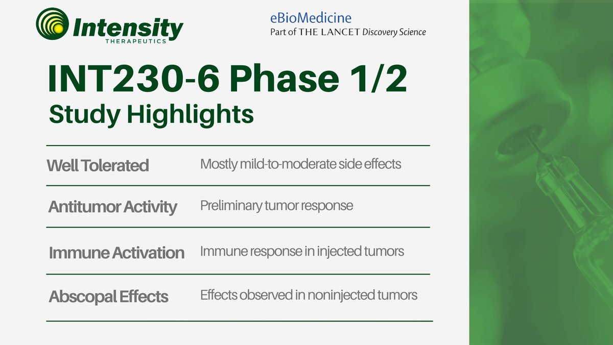 IntensityInc's tweet image. #INTS’ study published in @eBioMedicine shows #INT2306 was well tolerated &amp;amp; demonstrated antitumor activity, immune activation, &amp;amp; abscopal effects.

The results support $INTS&apos; approach to treating injected &amp;amp; noninjected tumors.

Full paper: bit.ly/3LdqWg2

#eBioMedicine