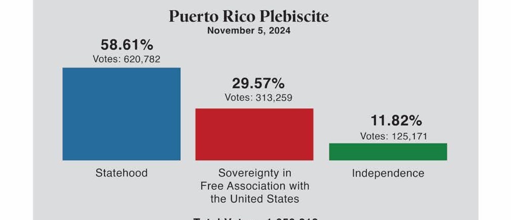 irma_rodri's tweet image. Celebramos a un año del triunfo #Estadidad 
Estadidad: Plena Participación en los procesos politicos de los Estados Unidos..
#ElQueSeCansaPierde