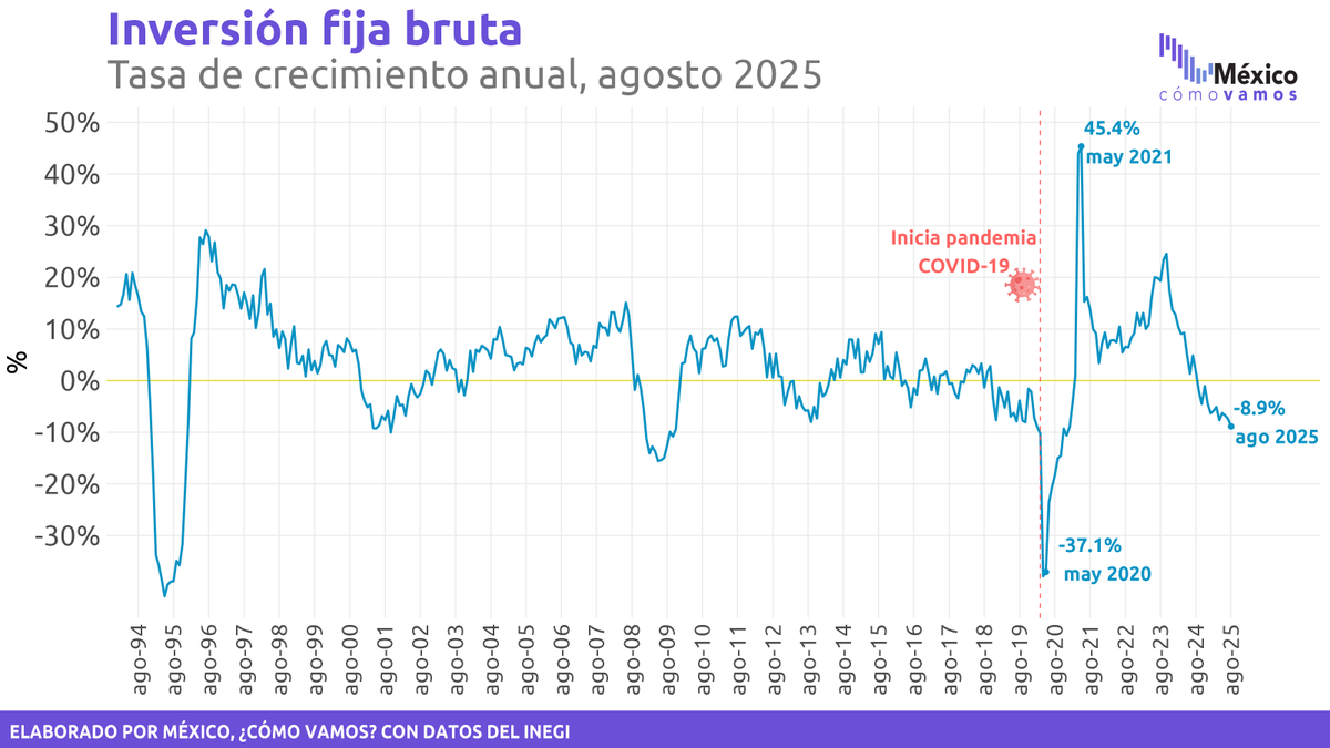 🚨 En agosto de 2025, la Inversión Fija Bruta #IFB acumuló 12 meses de caídas anuales consecutivas y se encuentra en niveles similares a los de 2023.