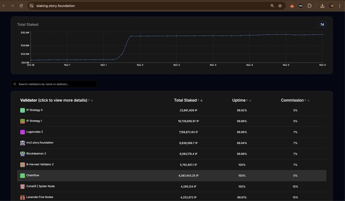 ChainflowPOS's tweet image. Chainflow is no.7 #validator on @StoryProtocol
with: 
- 100% uptime 
- One of the most favorable commission rates of 5% 
- Options to Delegate IP stake 

🔓Unlocked: staking.story.foundation/validators/0xb… 
🔒Locked: staking.story.foundation/validators/0xd…