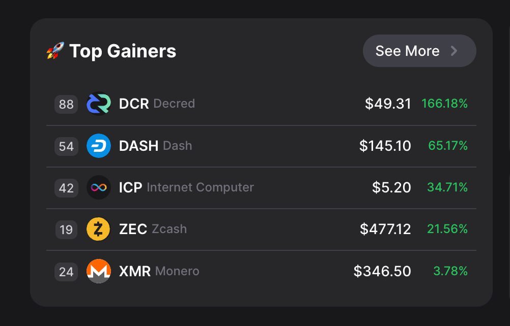yeah that’s the funny part - while everyone waits for “altseason,” the real movers are these old-school 21M-cap coins like $zec, $dash, decred. 3-year shakeout, pure exhaustion, and then boom. feels like the market’s rewarding scarcity again. maybe that’s the new meta?
