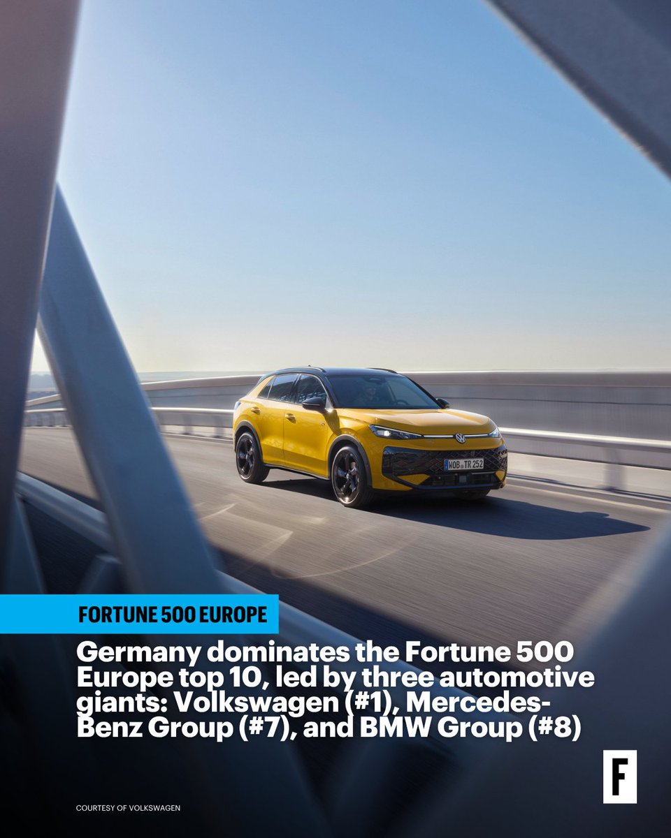 The #Fortune500Europe list highlights the continent’s largest companies by revenue, showcasing resilience and innovation.

Germany leads the top 10, driven by three automotive giants — Volkswagen, Mercedes-Benz Group, and BMW Group. trib.al/Z7Qqs4p