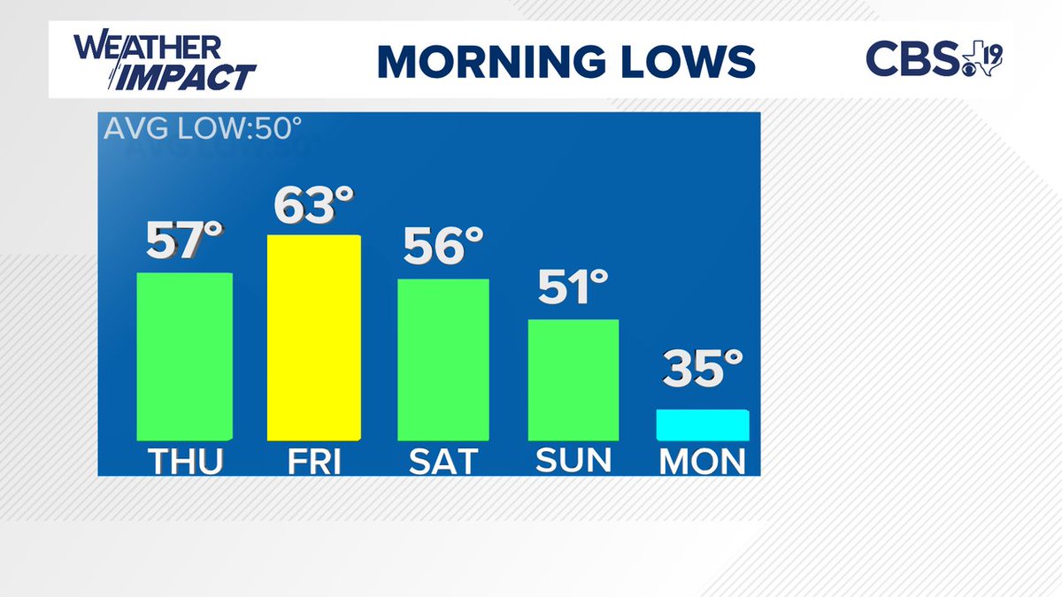 For the latest forecast from the CBS19 Weather Experts, visit cbs19.tv or download the cbs19 app